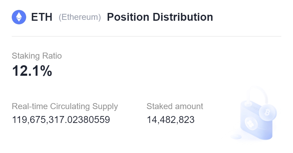 信标链上质押数量突破1440万枚ETH